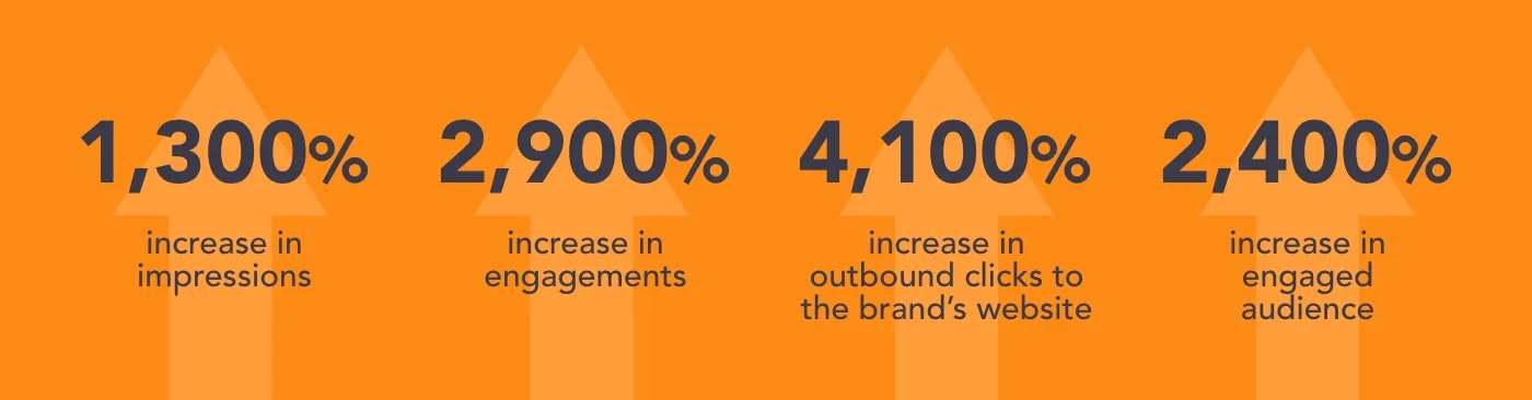 Text graphic: "1,300% increase in impressions 2,900% increase in engagements 4,100% increase in outbound clicks to the brand’s website 100% increase in saved pins 1,300% increase in total audience 2,400% increase in engaged audience"