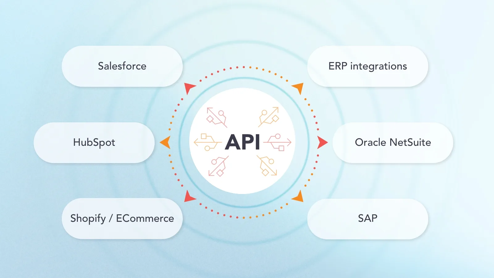 API Integrations