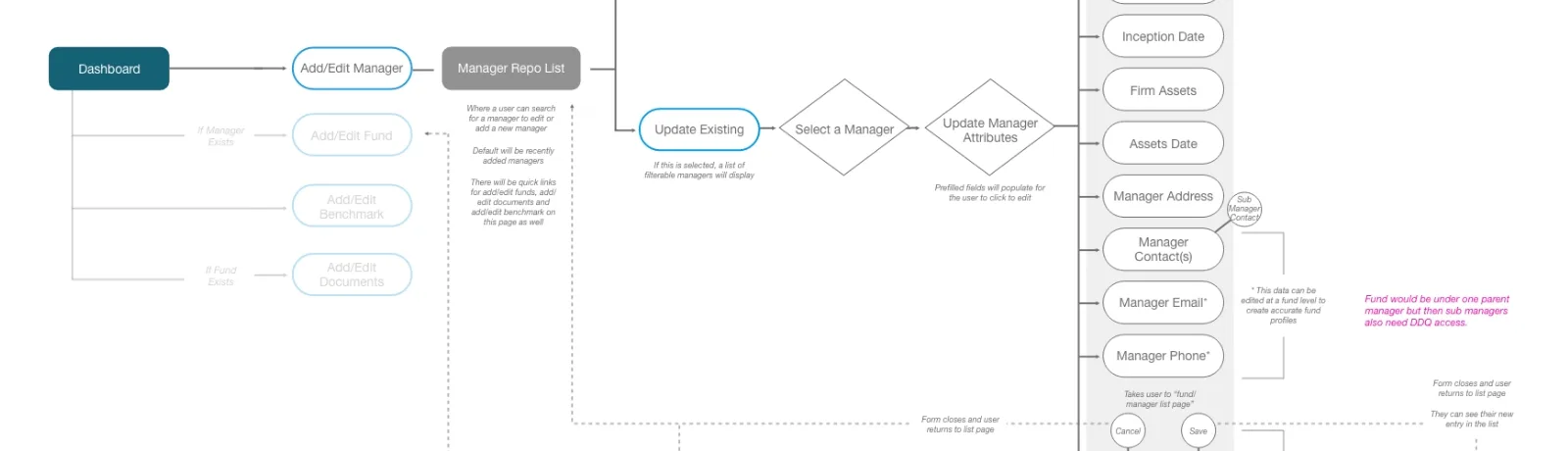 A section of a user flow chart.