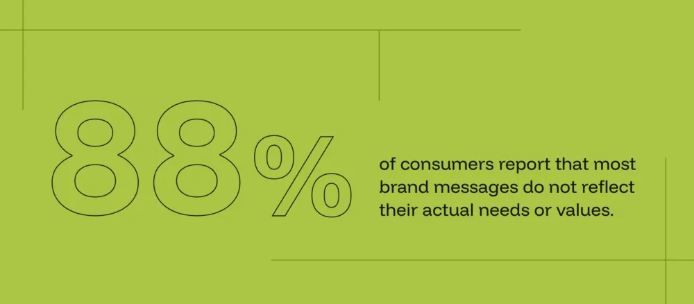 A text graphic displaying: "88% of consumers report that most brand messages do not reflect their actual needs or values." 