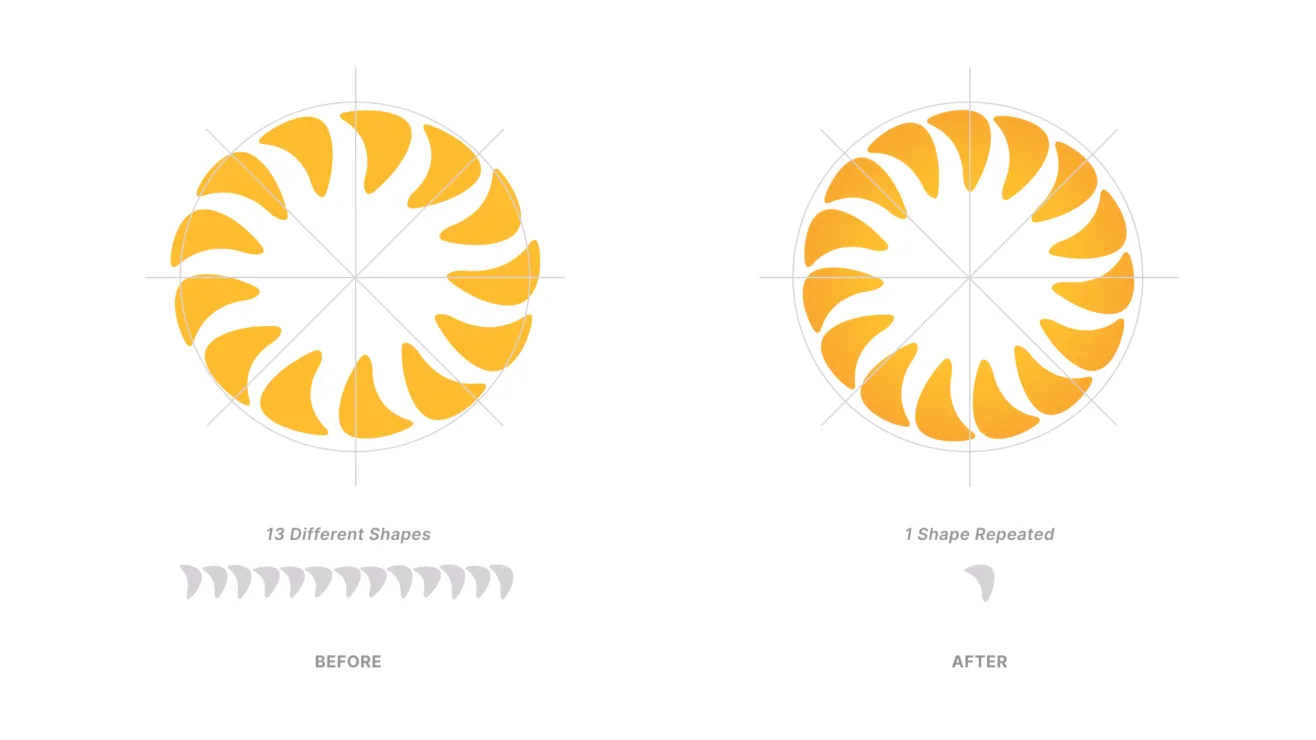 A logo refinement comparison showing the "Before" version with 13 different petal shapes and the "After" version using one repeated shape.