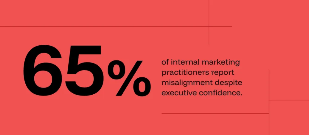"65% of internal marketing practitioners report misalignment despite executive confidence." 