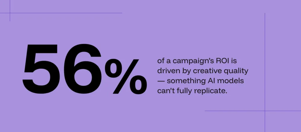 "56% of a campaign's ROI is driven by creative quality — something AI models can't fully replicate." 